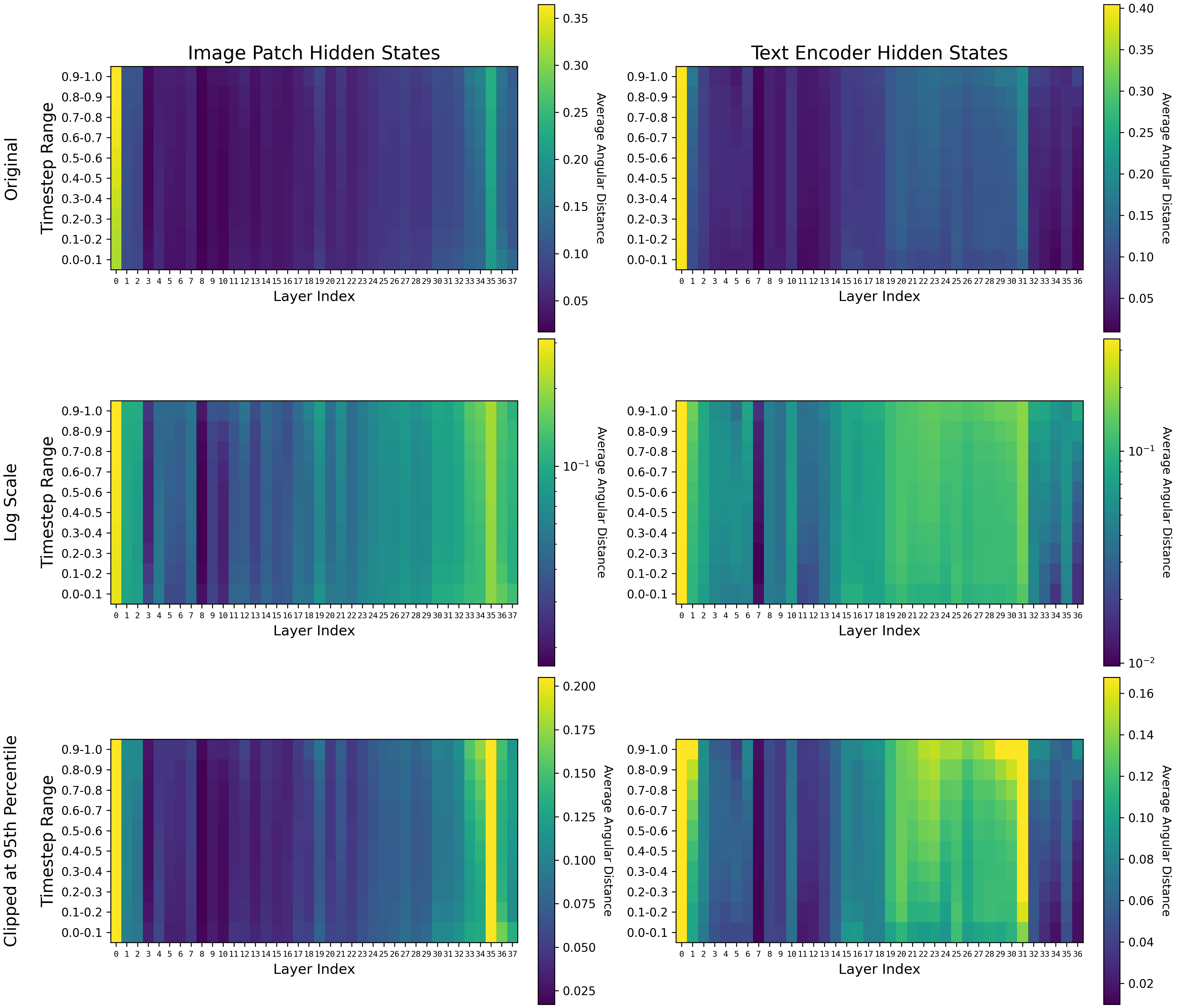 Angular distances between consecutive layers