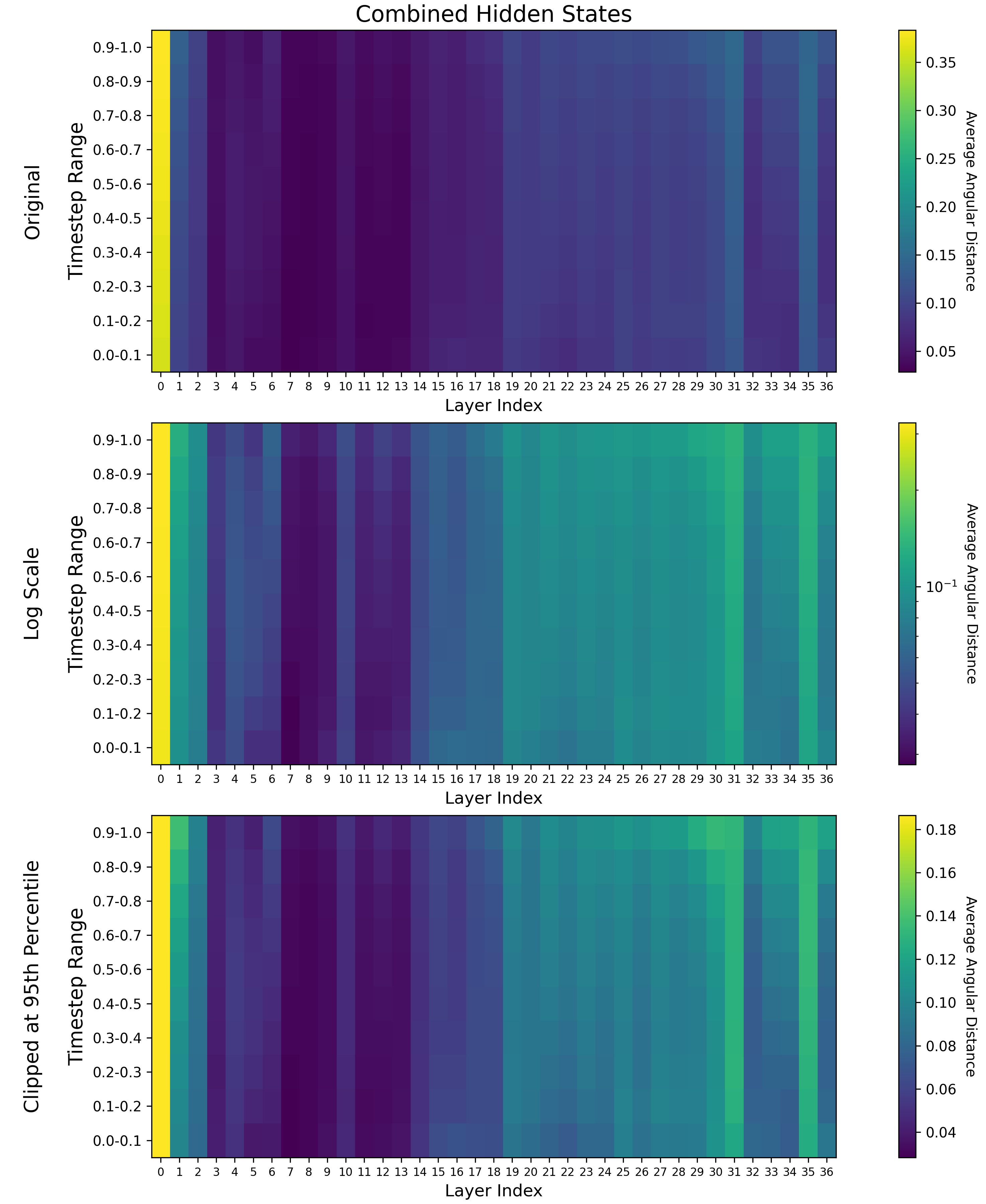 Angular distances between consecutive layers combined